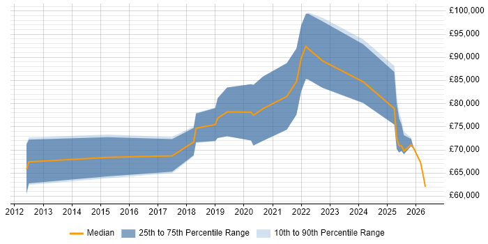 Salary distribution trend for Security Architect job vacancies in Northern Ireland