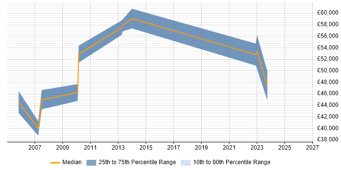 Salary distribution trend for Security Consultant job vacancies in Northern Ireland