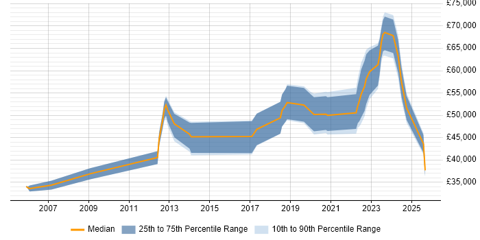 Salary distribution trend for Security Engineer job vacancies in Northern Ireland