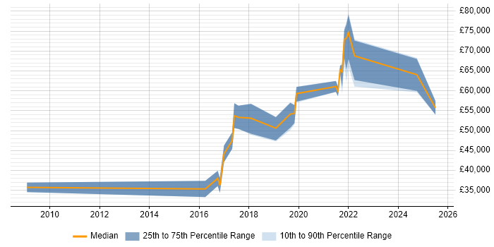 Salary distribution trend for Security Manager job vacancies in Northern Ireland Salary distribution trend for Security Manager job vacancies in Northern Ireland