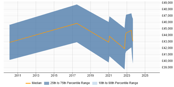 Salary distribution trend for jobs in Northern Ireland citing Security Monitoring