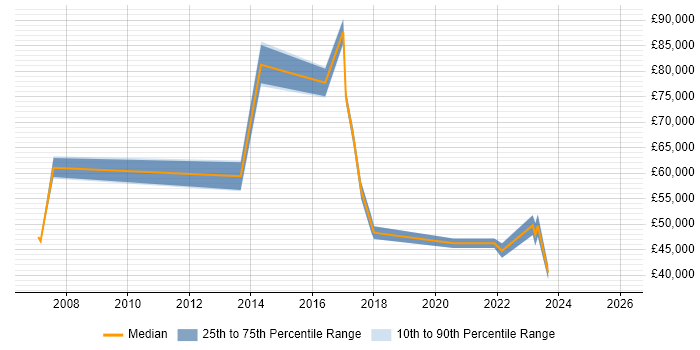 Salary distribution trend for Security Officer job vacancies in Northern Ireland