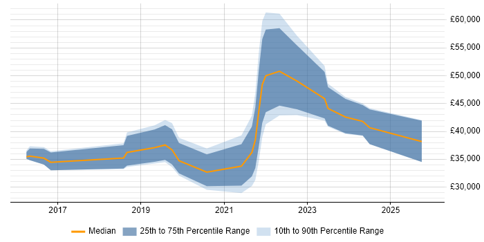 Salary distribution trend for jobs in Northern Ireland citing Security Operations