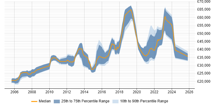 Salary distribution trend for jobs in Northern Ireland citing Self-Motivation