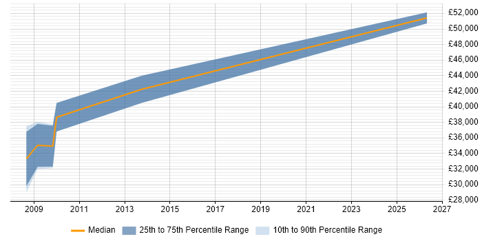 Salary distribution trend for Senior Analyst Developer job vacancies in Northern Ireland