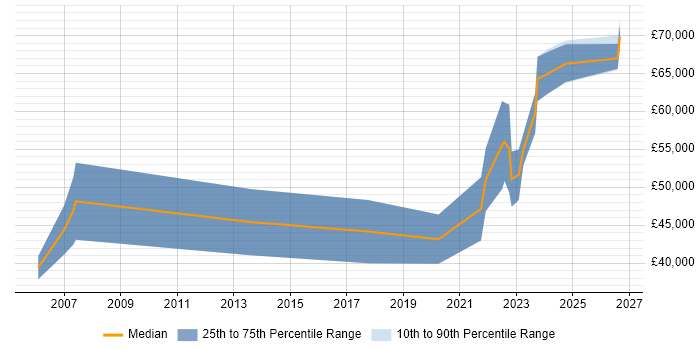 Salary distribution trend for Senior Business Analyst job vacancies in Northern Ireland