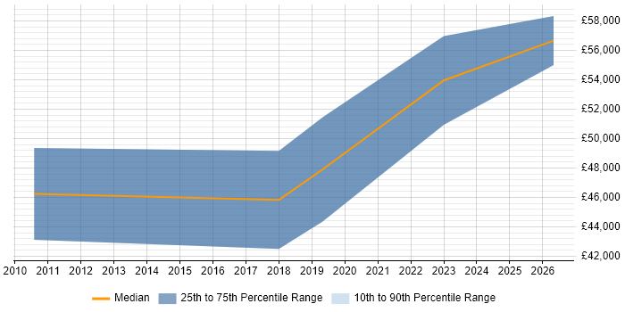 Salary distribution trend for Senior Business Intelligence Developer job vacancies in Northern Ireland