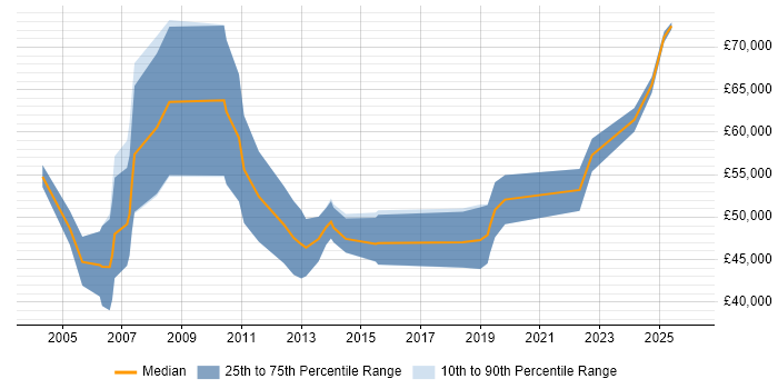 Salary distribution trend for Senior Consultant job vacancies in Northern Ireland