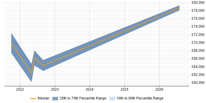 Salary distribution trend for Senior Data Engineer job vacancies in Northern Ireland