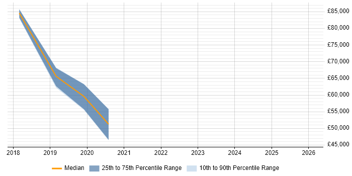 Salary distribution trend for Senior Data Scientist job vacancies in Northern Ireland