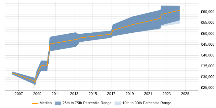 Salary distribution trend for Senior Designer job vacancies in Northern Ireland
