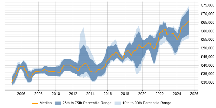 Salary distribution trend for Senior Developer job vacancies in Northern Ireland