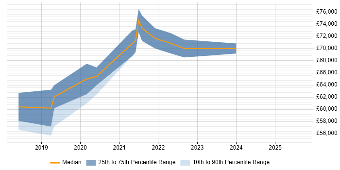 Salary distribution trend for Senior DevOps Engineer job vacancies in Northern Ireland