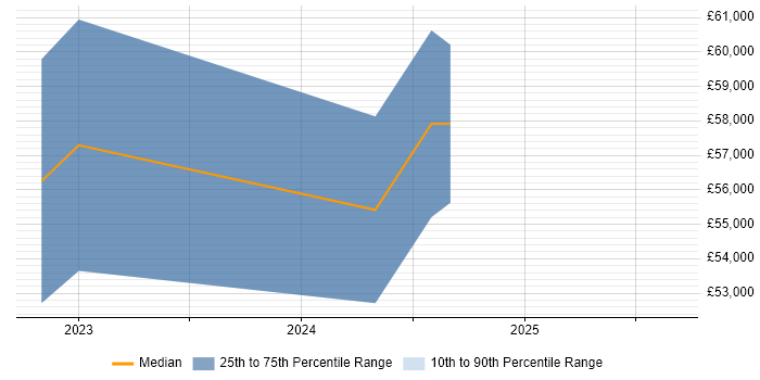 Salary distribution trend for Senior Full-Stack Engineer job vacancies in Northern Ireland