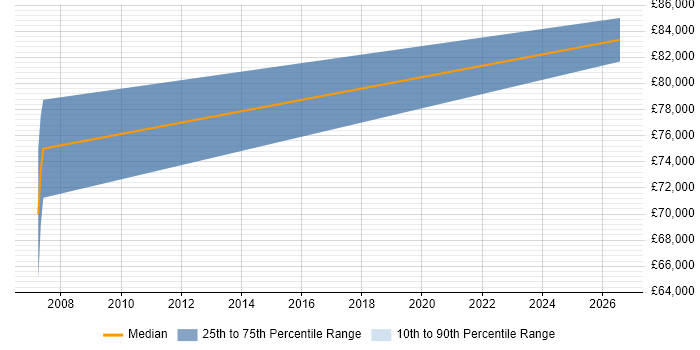 Salary distribution trend for Senior Functional Consultant job vacancies in Northern Ireland