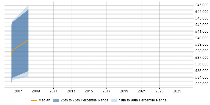 Salary distribution trend for Senior Infrastructure Consultant job vacancies in Northern Ireland
