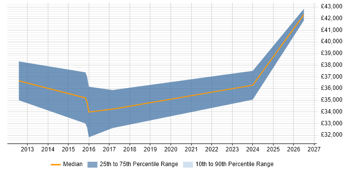 Salary distribution trend for Senior IT Engineer job vacancies in Northern Ireland
