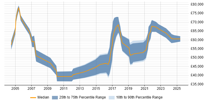 Salary distribution trend for Senior Manager job vacancies in Northern Ireland Salary distribution trend for Senior Manager job vacancies in Northern Ireland