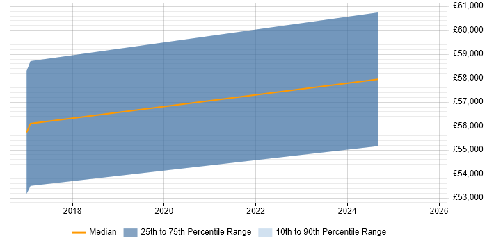 Salary distribution trend for Senior Product Manager job vacancies in Northern Ireland