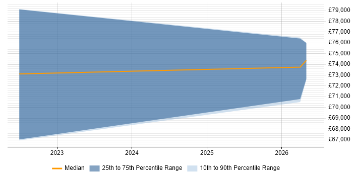 Salary distribution trend for Senior Python Developer job vacancies in Northern Ireland