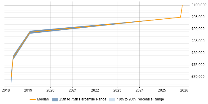 Salary distribution trend for Senior Security Architect job vacancies in Northern Ireland