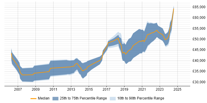 Salary distribution trend for Senior Software Developer job vacancies in Northern Ireland