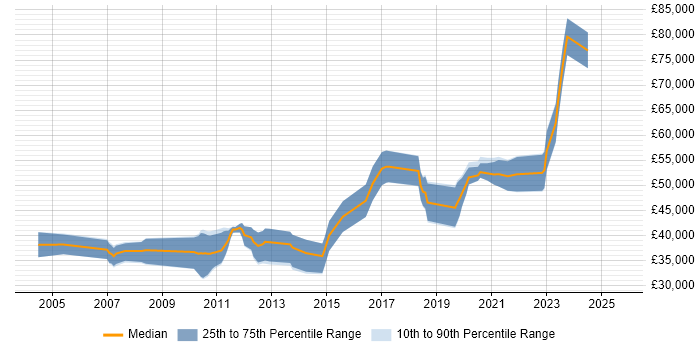 Salary distribution trend for Senior Software Engineer job vacancies in Northern Ireland