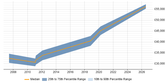 Salary distribution trend for Senior Test Engineer job vacancies in Northern Ireland