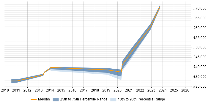Salary distribution trend for Senior Tester job vacancies in Northern Ireland