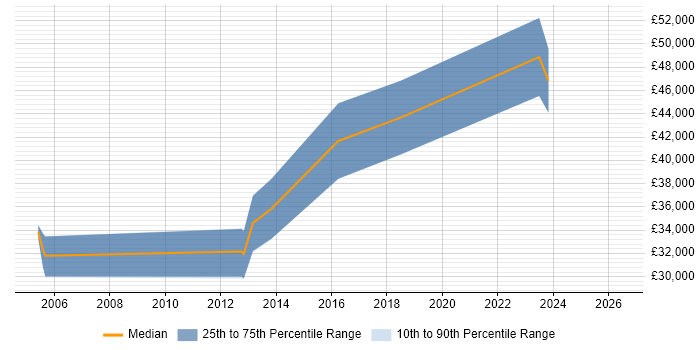 Salary distribution trend for Senior Web Developer job vacancies in Northern Ireland