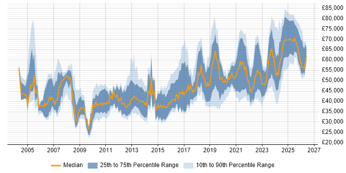 Salary distribution trend for Senior job vacancies in Northern Ireland