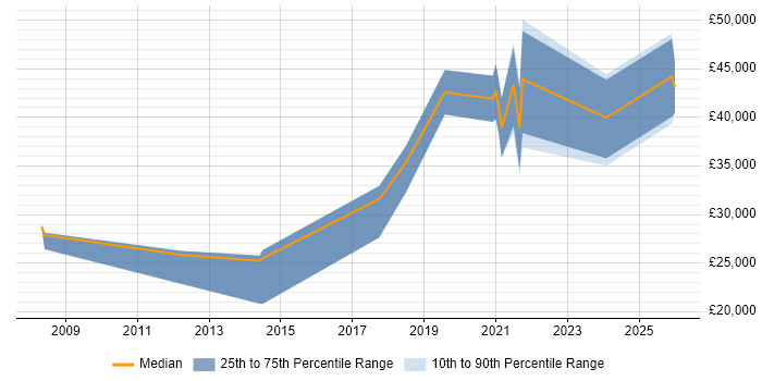 Salary distribution trend for jobs in Northern Ireland citing SEO