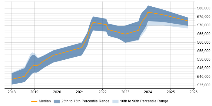 Salary distribution trend for jobs in Northern Ireland citing Serverless Salary distribution trend for jobs in Northern Ireland citing Serverless