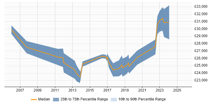 Salary distribution trend for Service Analyst job vacancies in Northern Ireland