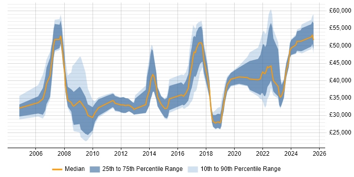 Salary distribution trend for jobs in Northern Ireland citing Service Delivery