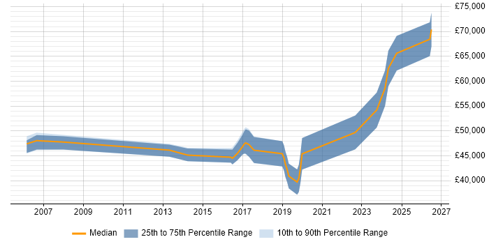 Salary distribution trend for jobs in Northern Ireland citing Service Design