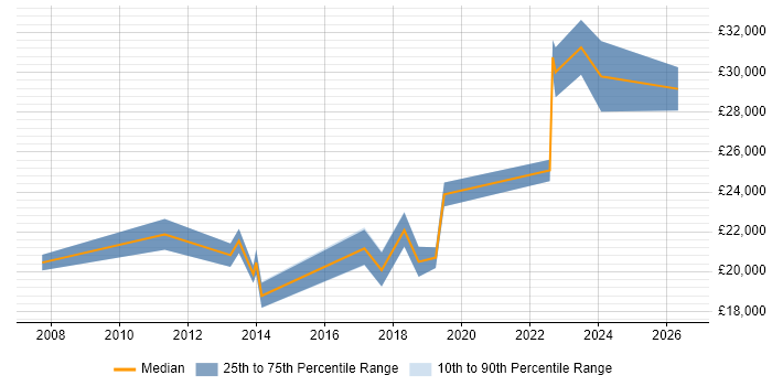 Salary distribution trend for Service Desk Analyst job vacancies in Northern Ireland