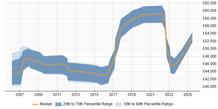Salary distribution trend for Service Manager job vacancies in Northern Ireland Salary distribution trend for Service Manager job vacancies in Northern Ireland