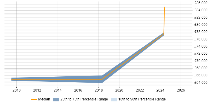 Salary distribution trend for SharePoint Architect job vacancies in Northern Ireland