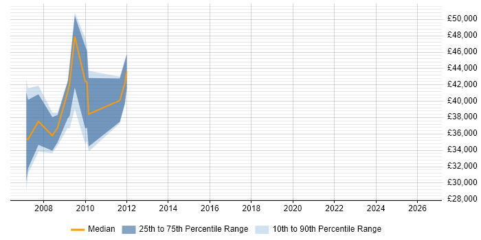 Salary distribution trend for jobs in Northern Ireland citing SharePoint Server