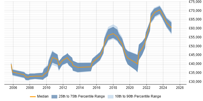 Salary distribution trend for jobs in Northern Ireland citing Shell Script
