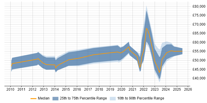 Salary distribution trend for jobs in Northern Ireland citing SIEM Salary distribution trend for jobs in Northern Ireland citing SIEM