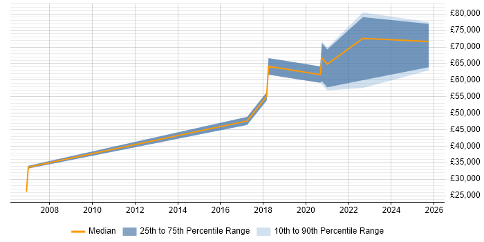 Salary distribution trend for Site Engineer job vacancies in Northern Ireland Salary distribution trend for Site Engineer job vacancies in Northern Ireland