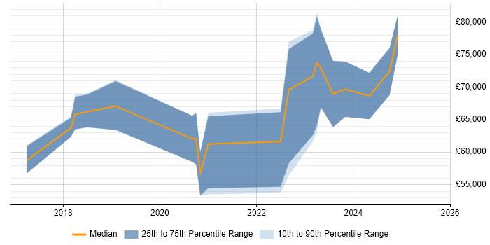 Salary distribution trend for jobs in Northern Ireland citing Site Reliability Engineering