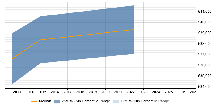 Salary distribution trend for jobs in Northern Ireland citing Sitecore CMS