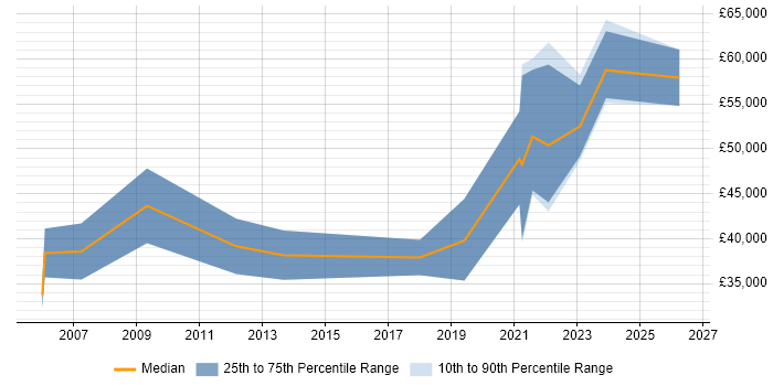 Salary distribution trend for jobs in Northern Ireland citing Six Sigma