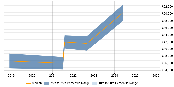 Salary distribution trend for jobs in Northern Ireland citing Sketch
