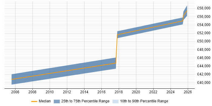 Salary distribution trend for jobs in Northern Ireland citing SNA