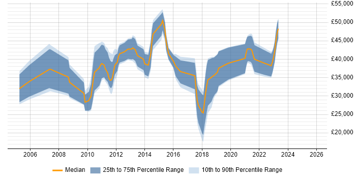 Salary distribution trend for jobs in Northern Ireland citing SOA