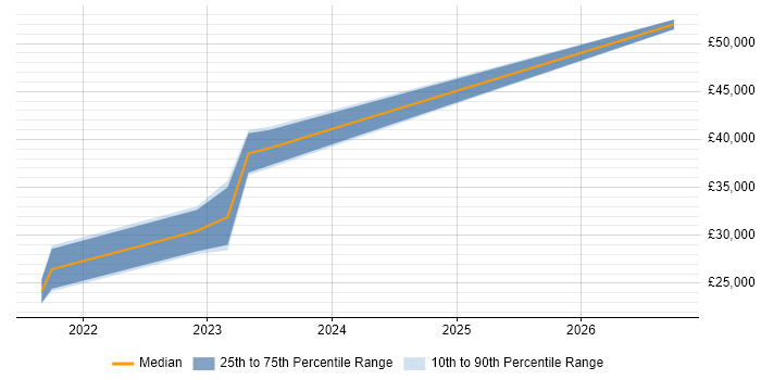Salary distribution trend for SOC Analyst job vacancies in Northern Ireland
